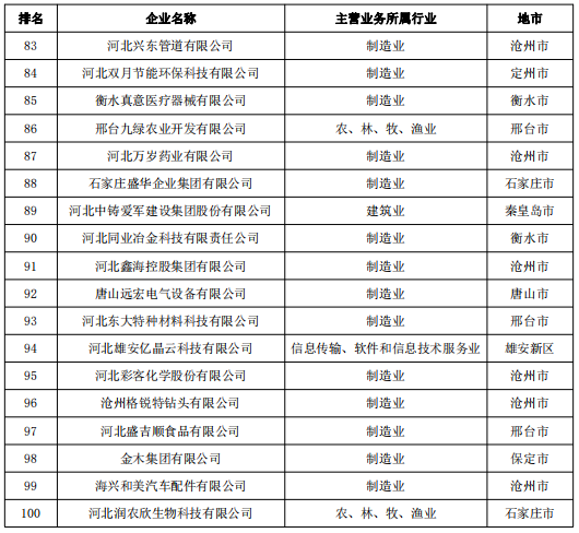 2022河北省民营企业100强榜单发布 定州科技创新土壤培育民企高质量发展